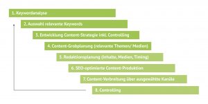 Der Content-Prozess in 8 Schritten