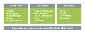 Crossmediale Vorbereitung über alle ausgewählten Social-Media-Kanälen