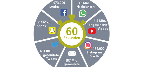 Social Media 60 Sekunden