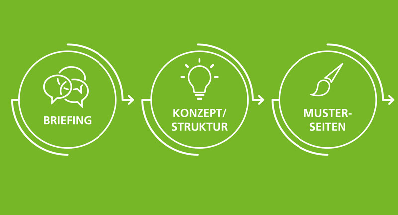 Infografik Teil 1: Ablauf von Beratung bis Livegang